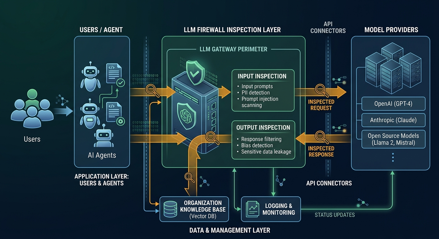 Abstract architecture diagram: a layered security model showing users, AI agents, an LLM firewall inspection layer, and model providers